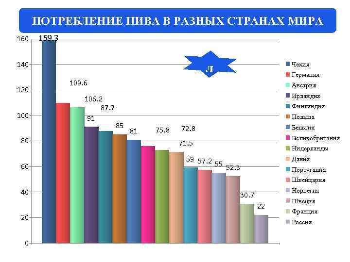 ПОТРЕБЛЕНИЕ ПИВА В РАЗНЫХ СТРАНАХ МИРА 160 159. 3 140 120 100 80 60