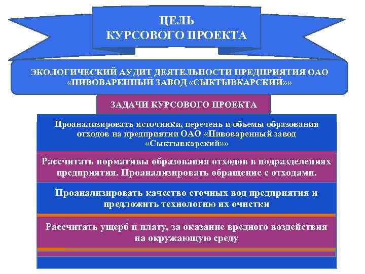 ЦЕЛЬ КУРСОВОГО ПРОЕКТА ЭКОЛОГИЧЕСКИЙ АУДИТ ДЕЯТЕЛЬНОСТИ ПРЕДПРИЯТИЯ ОАО «ПИВОВАРЕННЫЙ ЗАВОД «СЫКТЫВКАРСКИЙ» » ЗАДАЧИ КУРСОВОГО