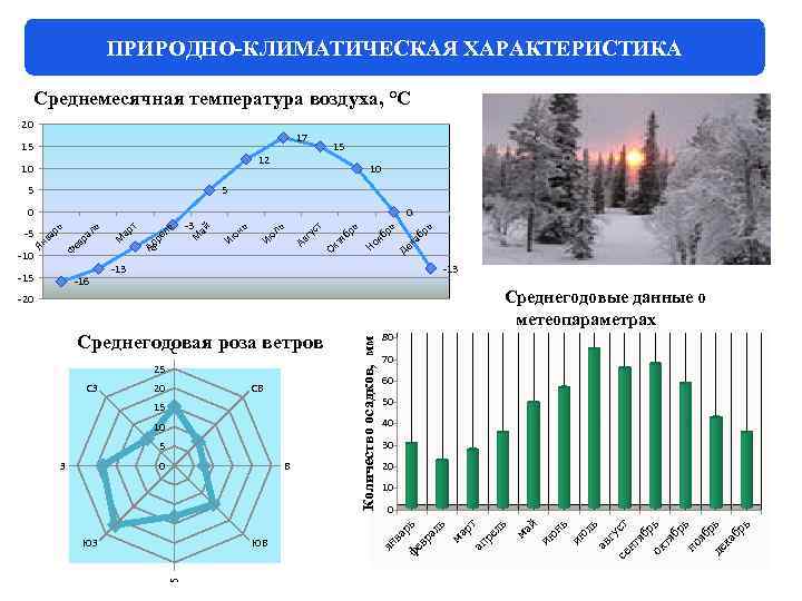 ПРИРОДНО-КЛИМАТИЧЕСКАЯ ХАРАКТЕРИСТИКА Среднемесячная температура воздуха, °С 20 17 15 10 ь бр Де ка