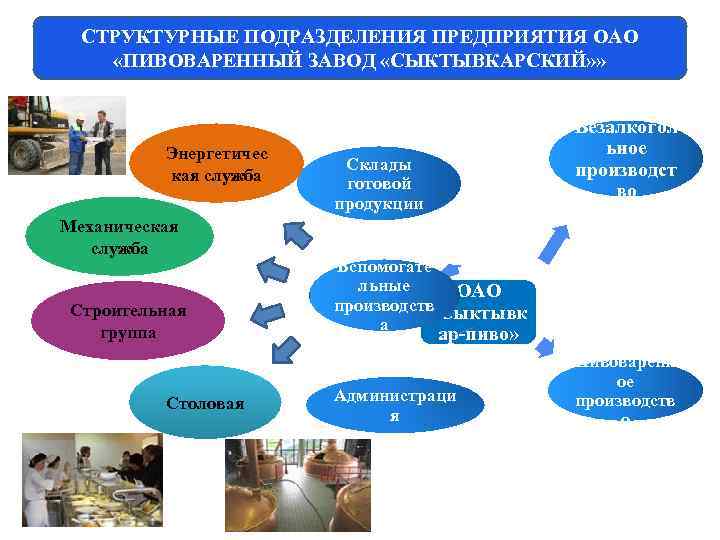 СТРУКТУРНЫЕ ПОДРАЗДЕЛЕНИЯ ПРЕДПРИЯТИЯ ОАО «ПИВОВАРЕННЫЙ ЗАВОД «СЫКТЫВКАРСКИЙ» » Энергетичес кая служба Механическая служба Строительная