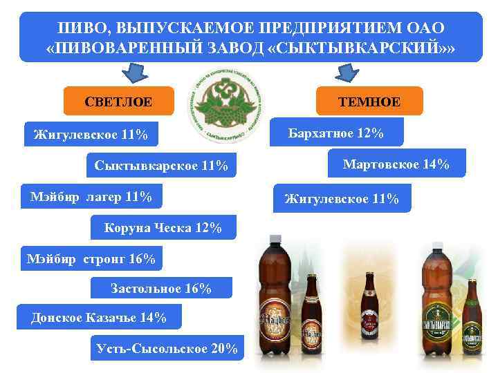 ПИВО, ВЫПУСКАЕМОЕ ПРЕДПРИЯТИЕМ ОАО «ПИВОВАРЕННЫЙ ЗАВОД «СЫКТЫВКАРСКИЙ» » СВЕТЛОЕ Жигулевское 11% Сыктывкарское 11% Мэйбир