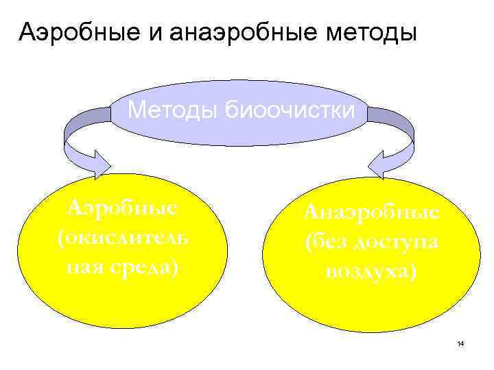 Аэробные и анаэробные методы Методы биоочистки Аэробные (окислитель ная среда) Анаэробные (без доступа воздуха)