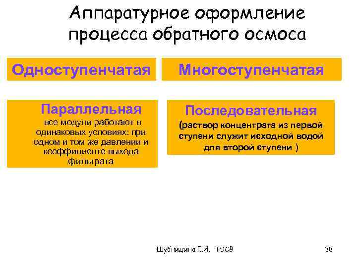 Аппаратурное оформление процесса обратного осмоса Одноступенчатая Параллельная все модули работают в одинаковых условиях: при
