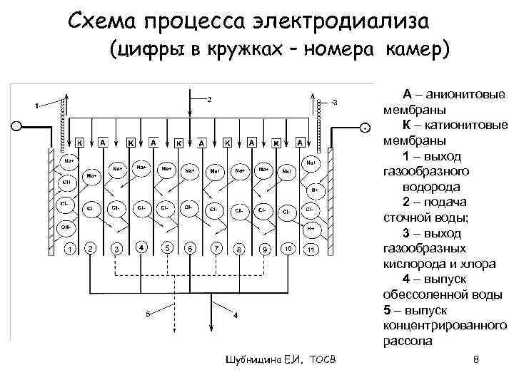 Схема процесса электродиализа (цифры в кружках – номера камер) А – анионитовые мембраны К