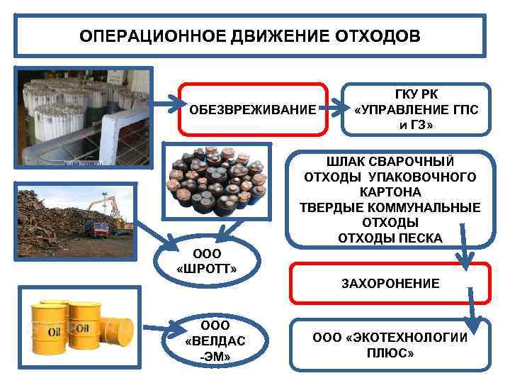 Какие отходы подлежат утилизации. Схема захоронения промышленных отходов. Схема операционного движения отходов. Медицинские отходы схема.