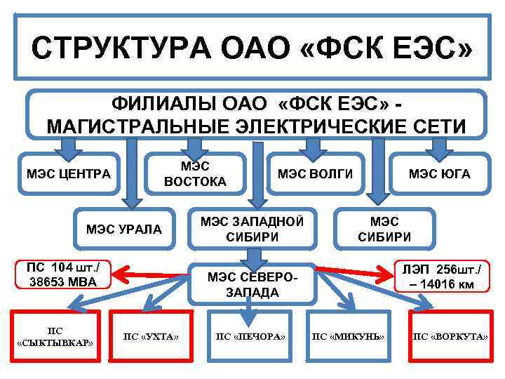 СТРУКТУРА ОАО «ФСК ЕЭС» ФИЛИАЛЫ ОАО «ФСК ЕЭС» - МАГИСТРАЛЬНЫЕ ЭЛЕКТРИЧЕСКИЕ СЕТИ МЭС ВОСТОКА