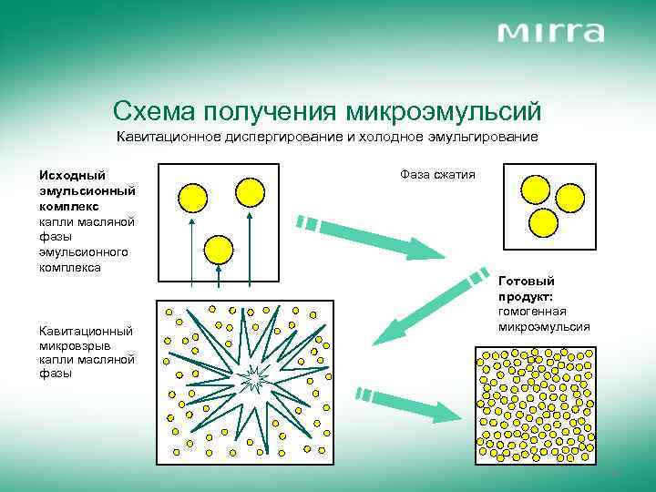 Эмульгирование жиров схема