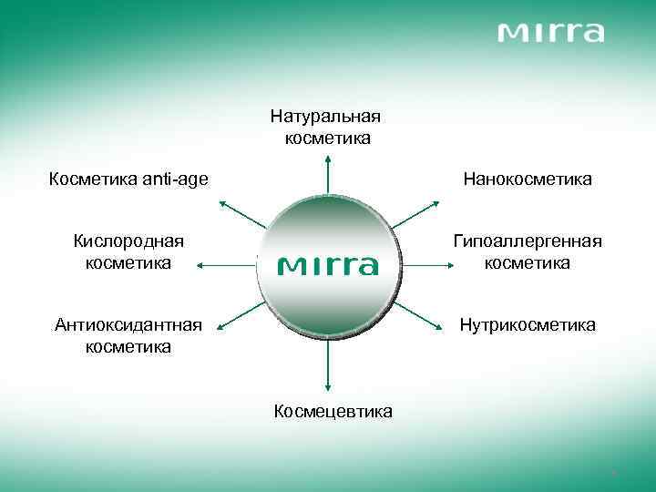 Натуральная косметика Косметика anti-age Нанокосметика Кислородная косметика Гипоаллергенная косметика Антиоксидантная косметика Нутрикосметика Космецевтика 24