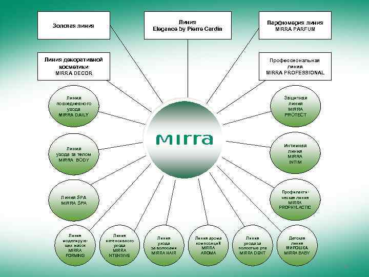 Линия Elegance by Pierre Cardin Золотая линия Линия декоративной косметики Парфюмерия линия MIRRA PARFUM