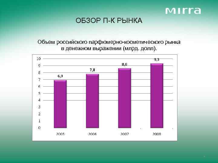 ОБЗОР П-К РЫНКА Объем российского парфюмерно-косметического рынка в денежном выражении (млрд. долл). 4 