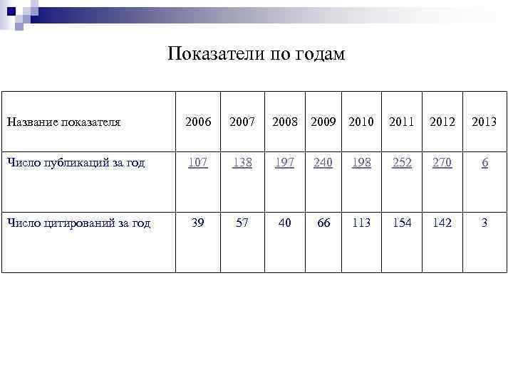 Показатели по годам Название показателя 2006 2007 2008 2009 2010 2011 2012 2013 Число