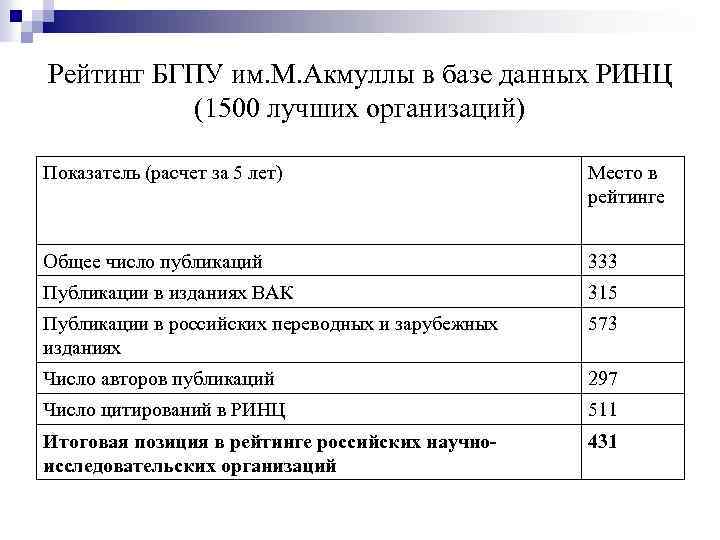 Рейтинг БГПУ им. М. Акмуллы в базе данных РИНЦ (1500 лучших организаций) Показатель (расчет