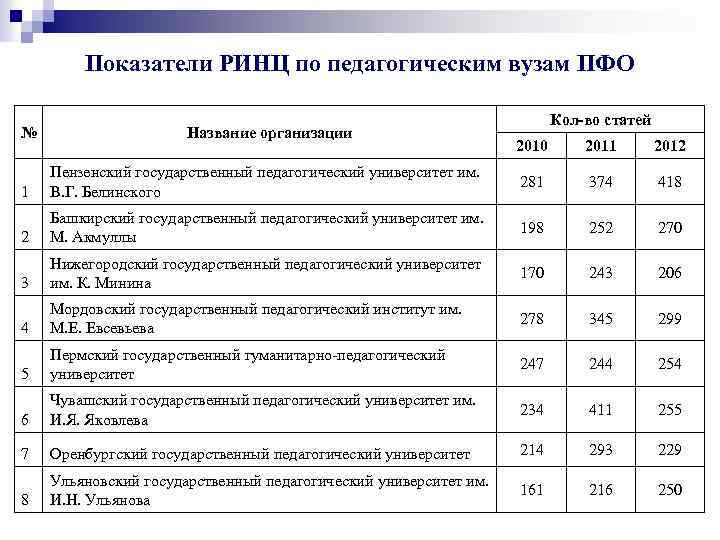 Показатели РИНЦ по педагогическим вузам ПФО № Название организации Кол-во статей 2010 2011 2012