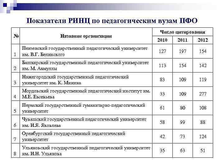 Показатели РИНЦ по педагогическим вузам ПФО № Название организации Число цитирования 2010 2011 2012