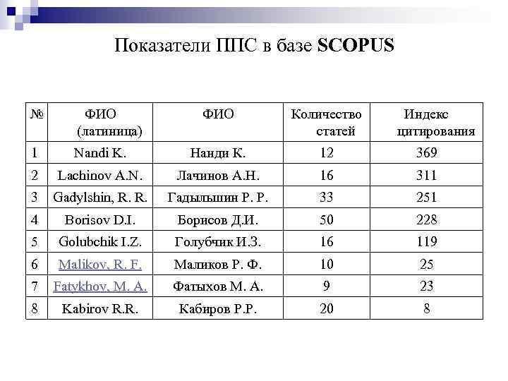 Показатели ППС в базе SCOPUS № ФИО (латиница) ФИО Количество статей 1 Индекс цитирования