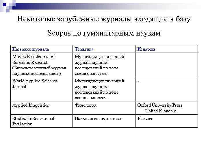 Некоторые зарубежные журналы входящие в базу Scopus по гуманитарным наукам Название журнала Тематика Издатель