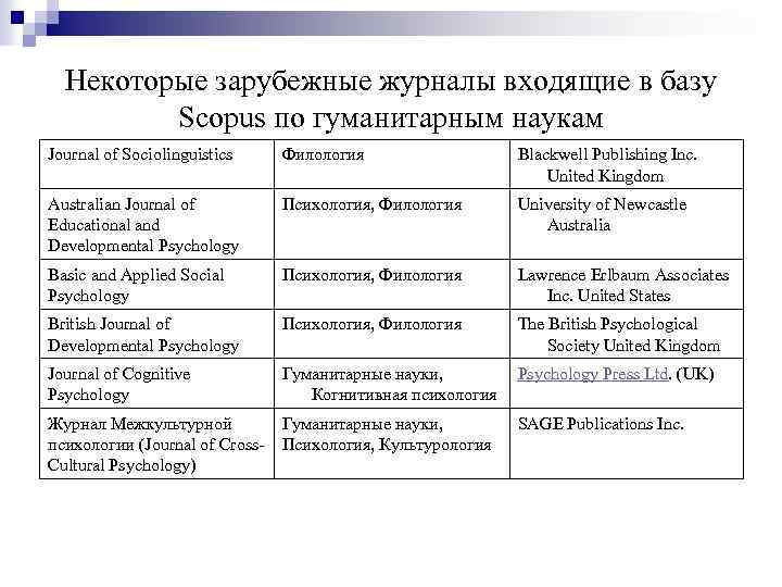 Некоторые зарубежные журналы входящие в базу Scopus по гуманитарным наукам Journal of Sociolinguistics Филология