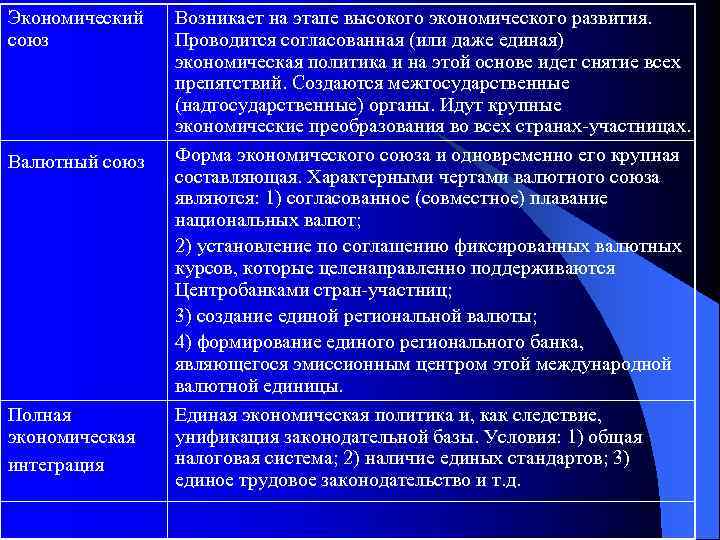 Экономический союз Валютный союз Полная экономическая интеграция Возникает на этапе высокого экономического развития. Проводится