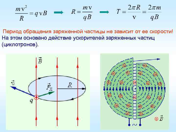 Период обращения заряженной частицы не зависит от ее скорости! На этом основано действие ускорителей