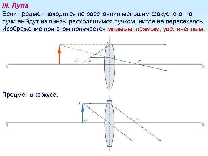 III. Лупа Если предмет находится на расстоянии меньшим фокусного, то лучи выйдут из линзы