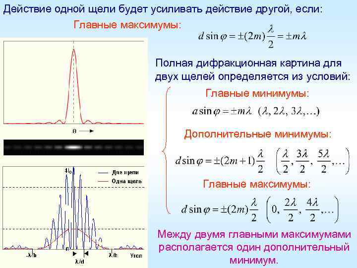 Действие одной щели будет усиливать действие другой, если: Главные максимумы: Полная дифракционная картина для