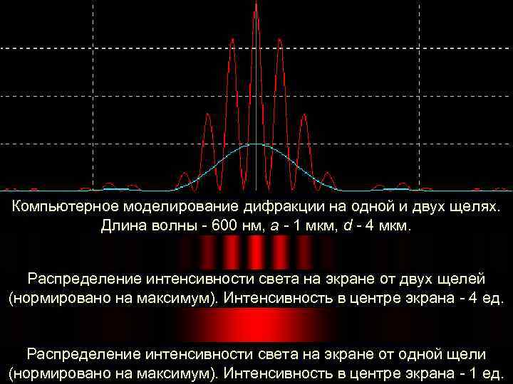 Компьютерное моделирование дифракции на одной и двух щелях. Длина волны - 600 нм, а