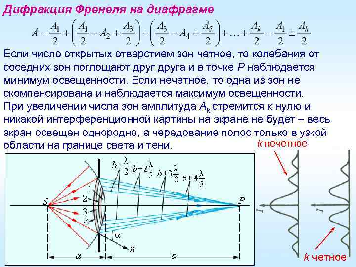 Метод зон френеля позволяет оценить амплитуду колебаний в любой точке дифракционной картины