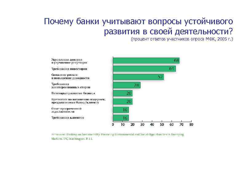Почему банки учитывают вопросы устойчивого развития в своей деятельности? (процент ответов участников опроса МФК,