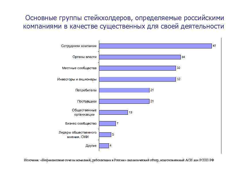 Основные группы стейкхолдеров, определяемые российскими компаниями в качестве существенных для своей деятельности Источник: «Нефинансовые