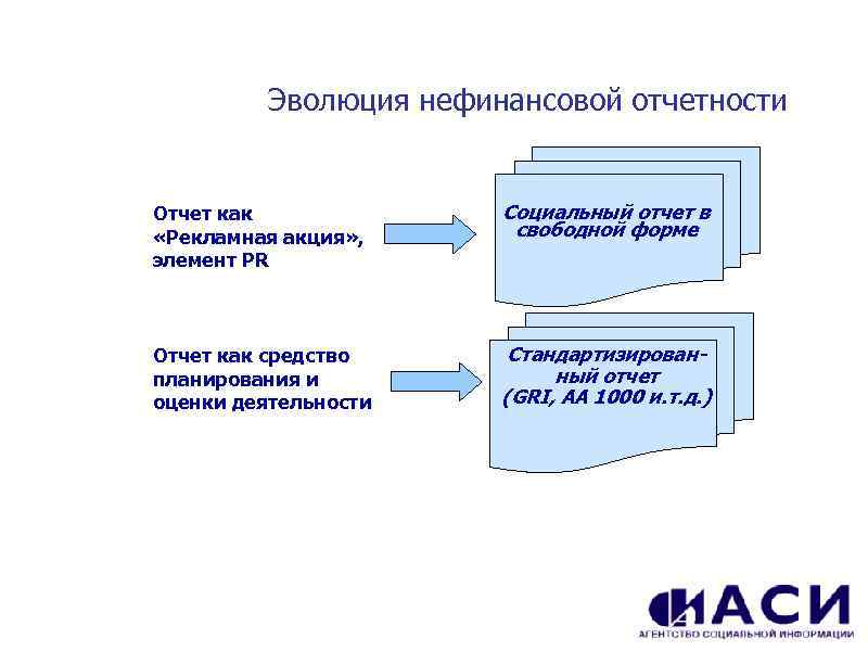 Эволюция нефинансовой отчетности Отчет как «Рекламная акция» , элемент PR Социальный отчет в свободной