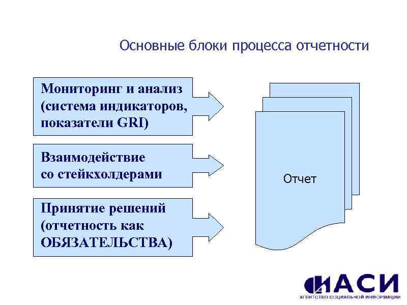 Основные блоки процесса отчетности Мониторинг и анализ (система индикаторов, показатели GRI) Взаимодействие со стейкхолдерами