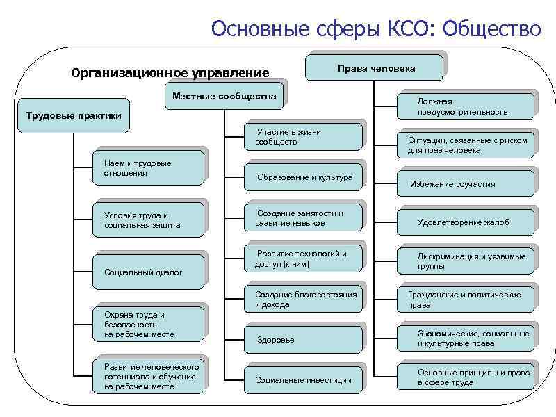Основные сферы КСО: Общество Организационное управление Права человека Местные сообщества Трудовые практики Участие в