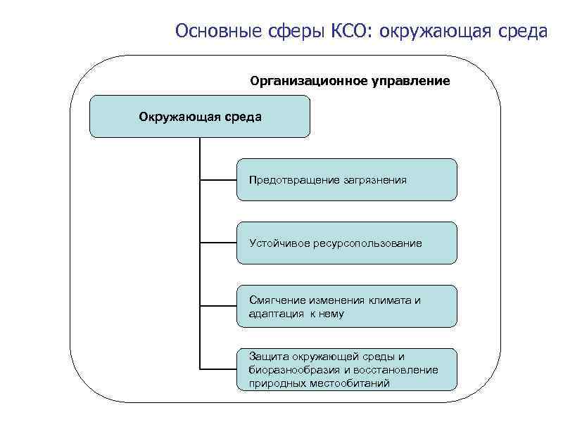 Основные сферы КСО: окружающая среда Организационное управление Окружающая среда Предотвращение загрязнения Устойчивое ресурсопользование Смягчение