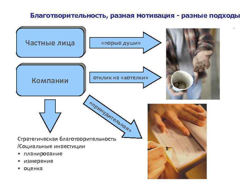 Благотворительность, разная мотивация - разные подходы Частные лица «порыв души» Компании отклик на «хотелки»
