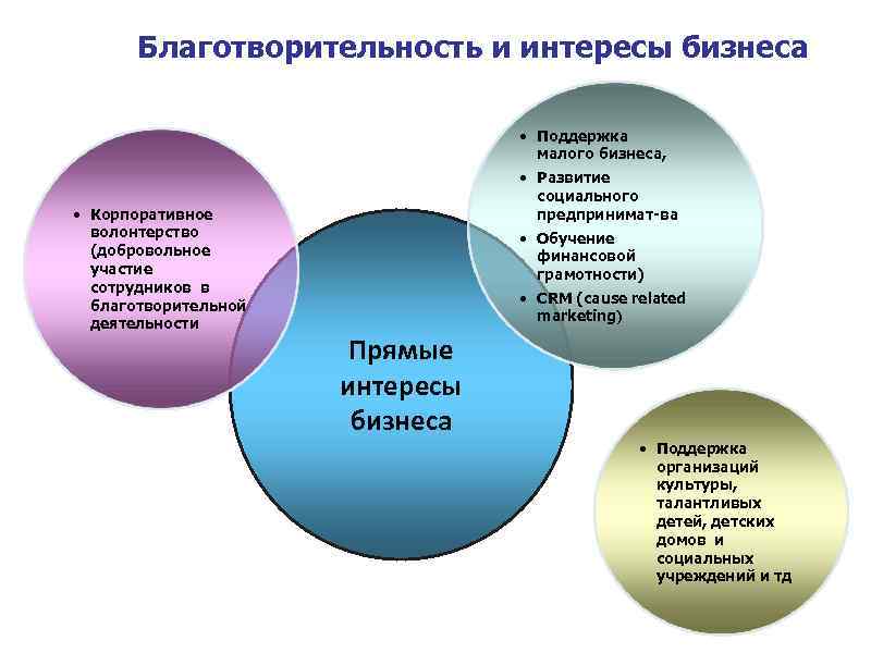 Благотворительность и интересы бизнеса • Поддержка малого бизнеса, • Корпоративное волонтерство (добровольное участие сотрудников