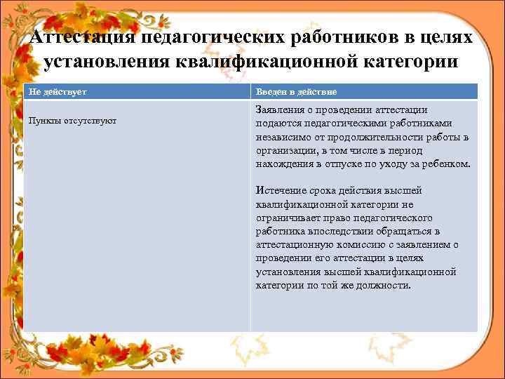 Аттестация педагогических работников в целях установления квалификационной категории Не действует Пункты отсутствуют Введен в