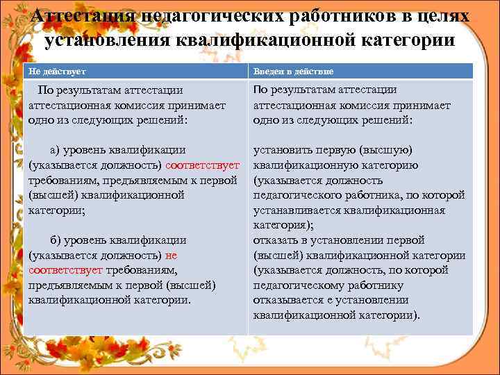 Аттестация педагогических работников в целях установления квалификационной категории Не действует Введен в действие По