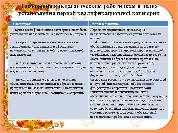 Требования к педагогическим работникам в целях установления первой квалификационной категории Не действует Введен в