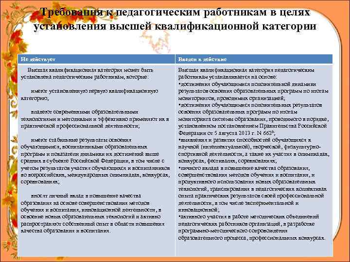 Требования к педагогическим работникам в целях установления высшей квалификационной категории Не действует Введен в
