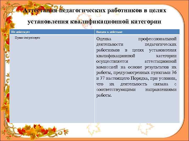 Аттестация педагогических работников в целях установления квалификационной категории Не действует Пункт отсутствует Введен в