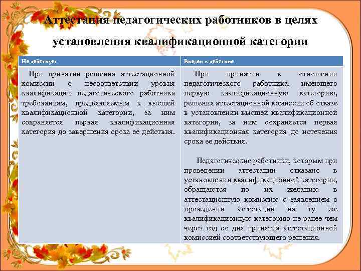 Аттестация педагогических работников в целях установления квалификационной категории Не действует Введен в действие При