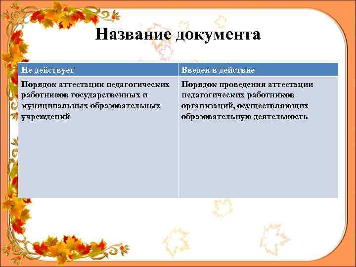 Название документа Не действует Введен в действие Порядок аттестации педагогических работников государственных и муниципальных
