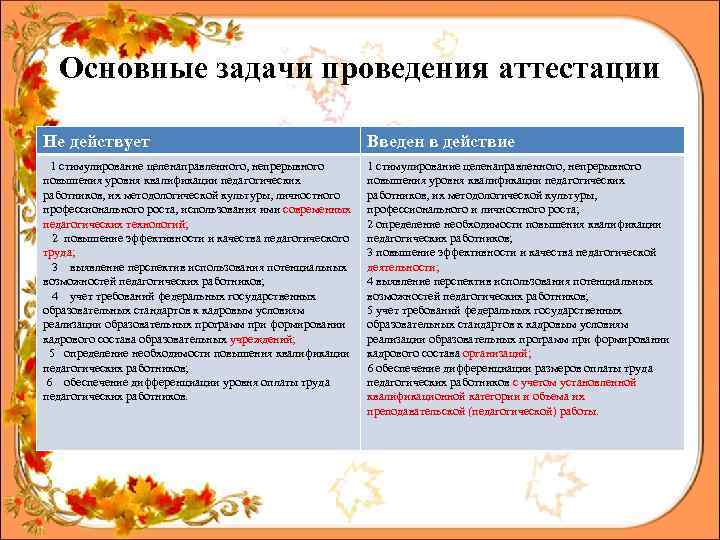 Основные задачи проведения аттестации Не действует Введен в действие 1 стимулирование целенаправленного, непрерывного повышения