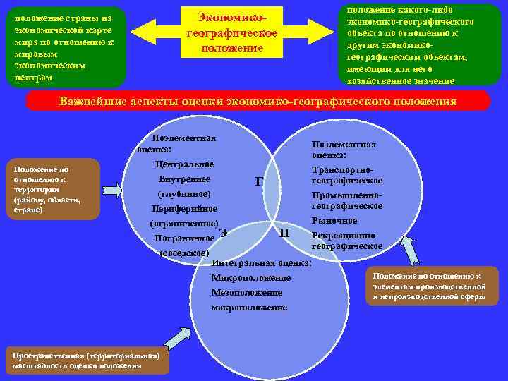 положение какого-либо экономико-географического объекта по отношению к другим экономикогеографическим объектам, имеющим для него хозяйственное