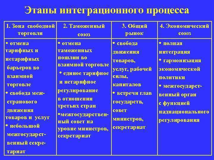 Этапы интеграционного процесса 1. Зона свободной торговли отмена тарифных и нетарифных барьеров во взаимной