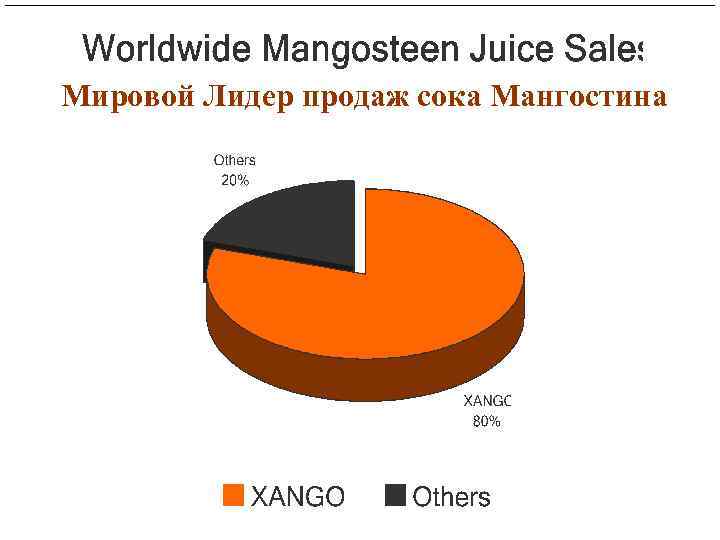 Мировой Лидер продаж сока Мангостина 