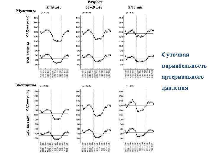 ≤ 49 лет ≥ 70 лет ДАД (мм рт. ст. ) САД (мм рт.