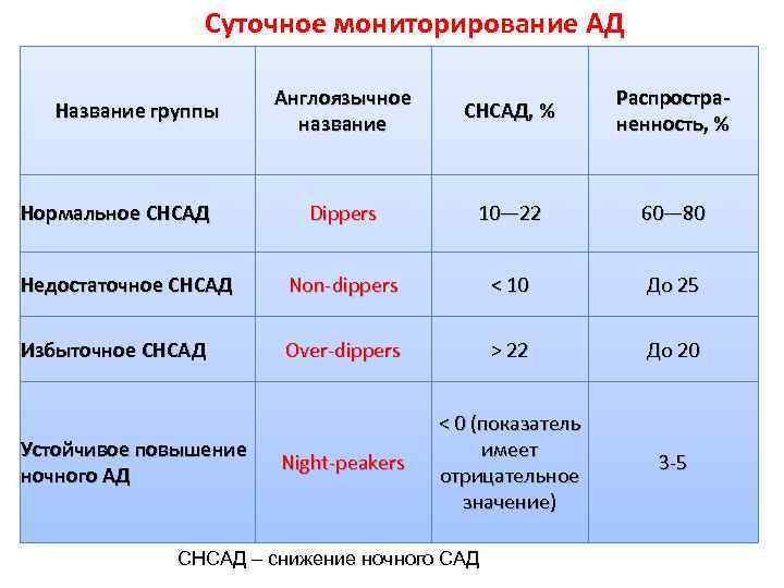 Суточное мониторирование АД Англоязычное название СНСАД, % Распространенность, % Dippers 10— 22 60— 80