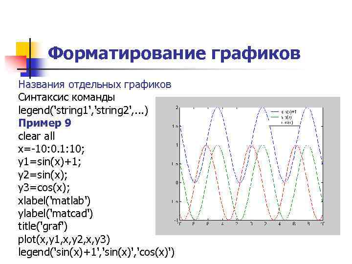 Форматирование графиков Названия отдельных графиков Синтаксис команды legend('string 1', 'string 2', . . .