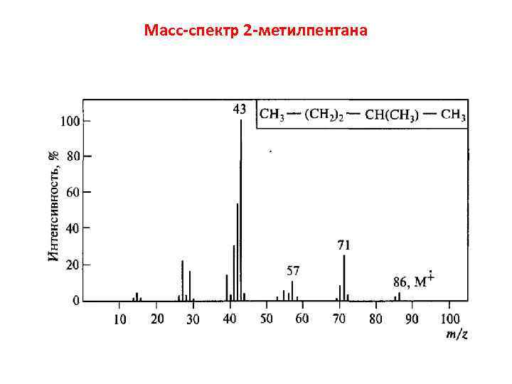 Масс спектральный. Спектры масс-спектрометрии. Масс-спектрометрия расшифровка спектров. Масс спектр уксусной кислоты. Хроматомассспектор спектр.